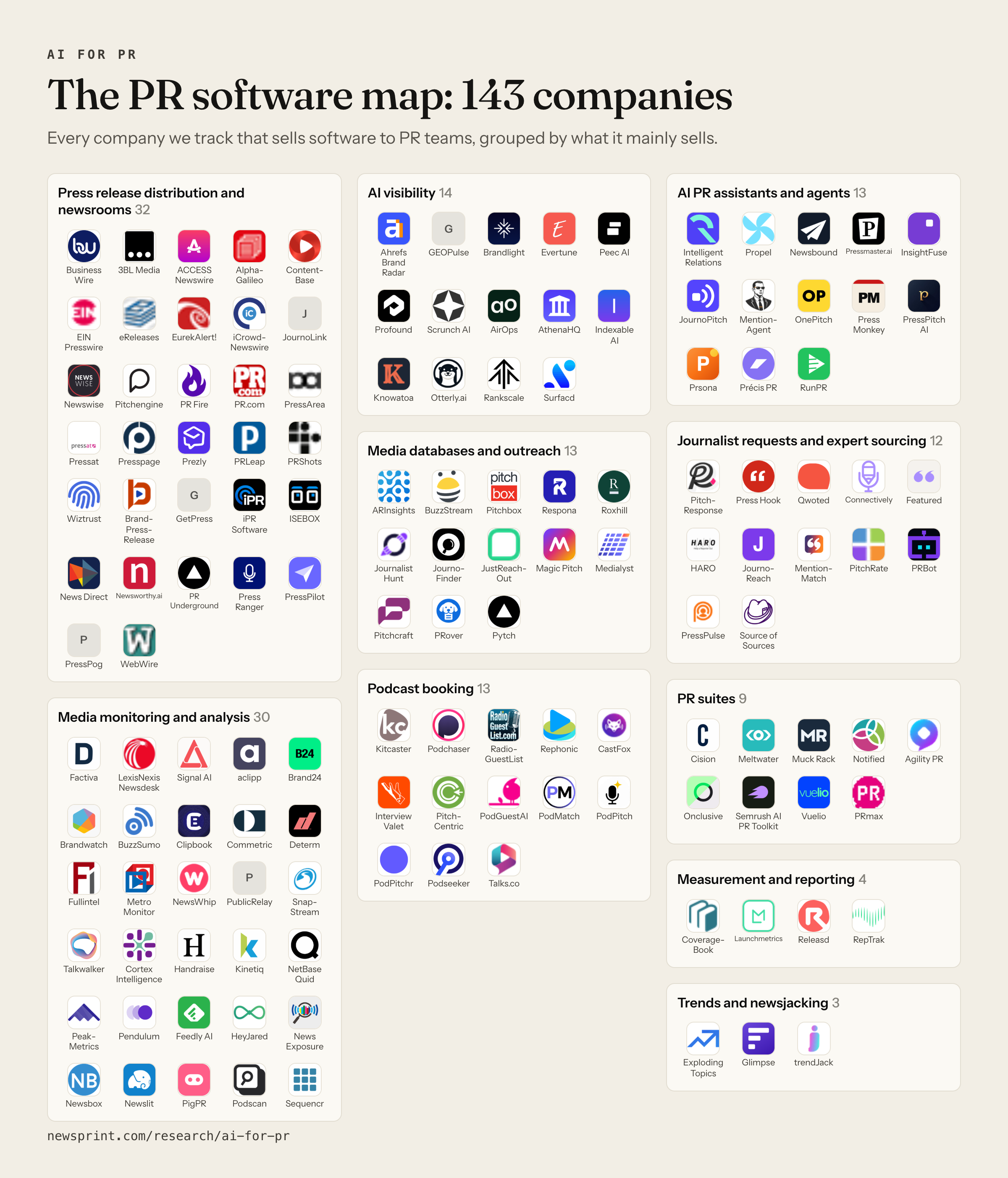 The PR software map: 143 companies, grouped by what each mainly sells