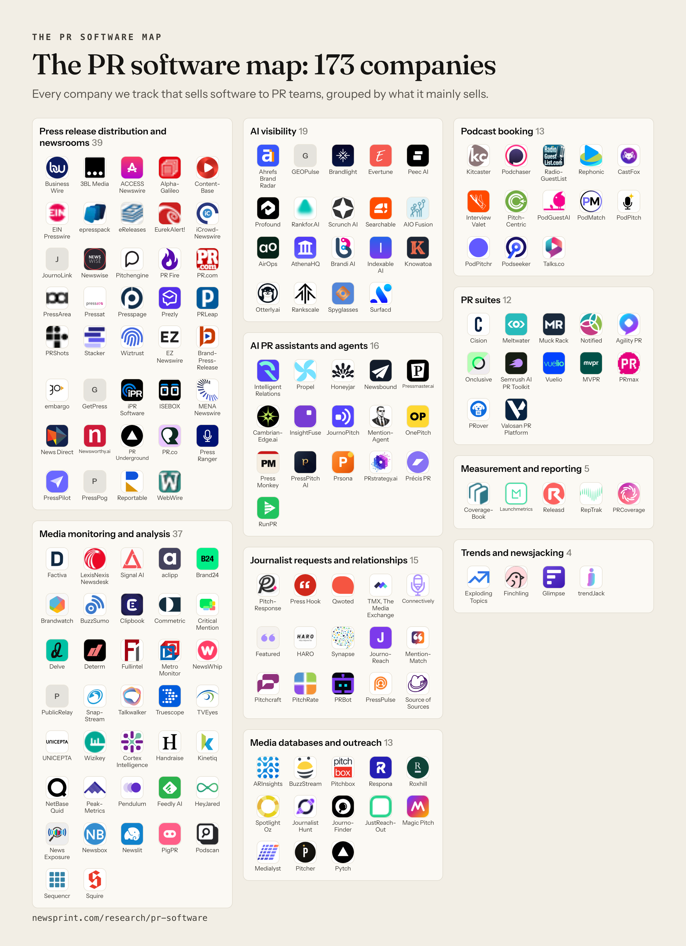 The PR software map: 173 companies that sell software to PR teams, grouped by what each mainly sells.